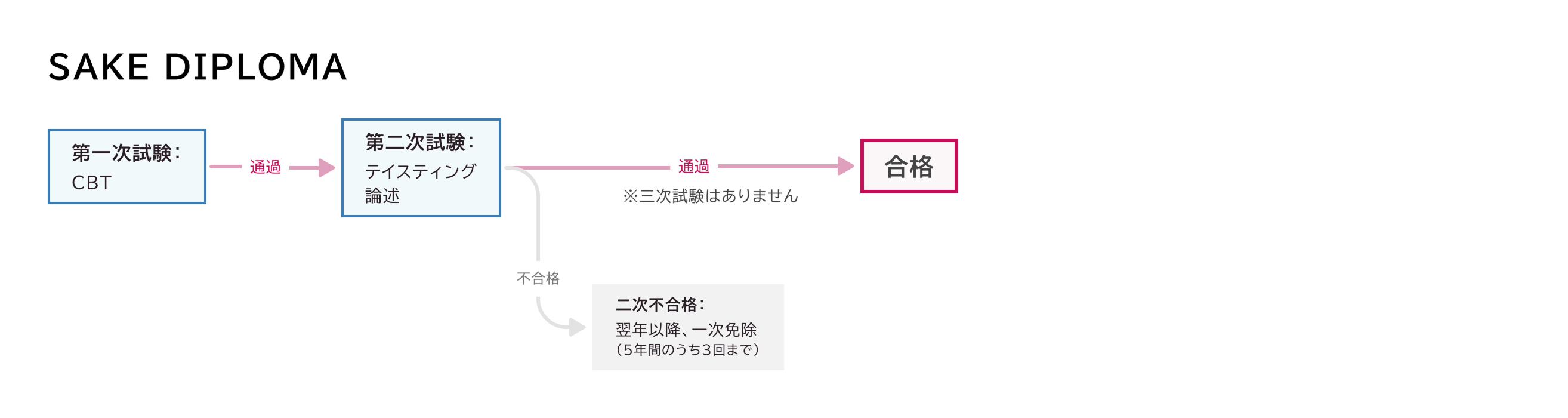 SAKE DIPLOMA 試験スケジュール