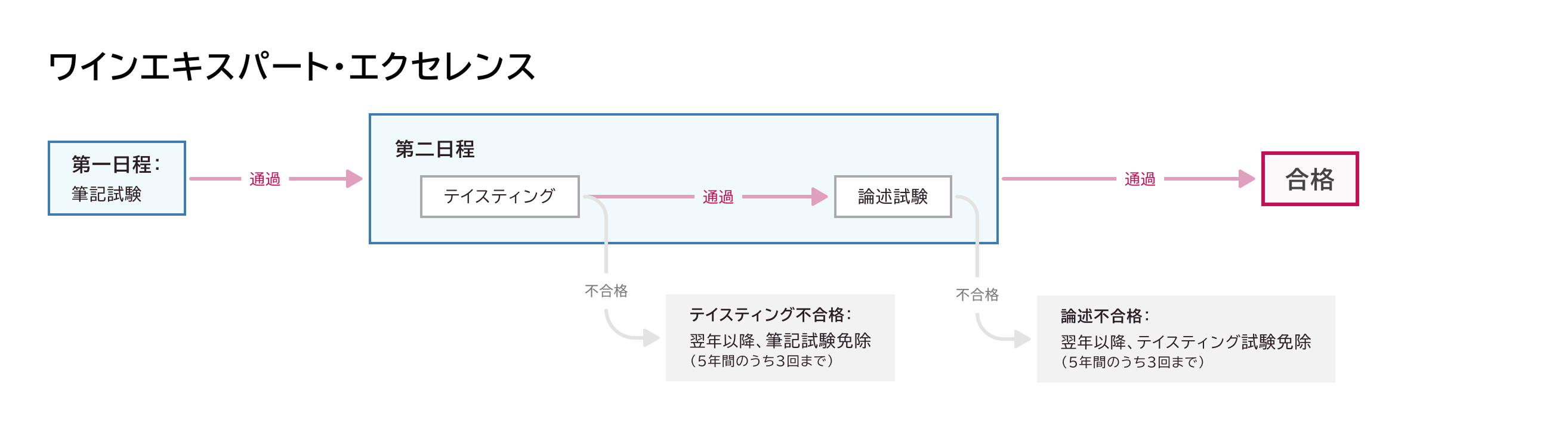 試験案内： J.S.A.ワインエキスパート、J.S.A.ワインエキスパート