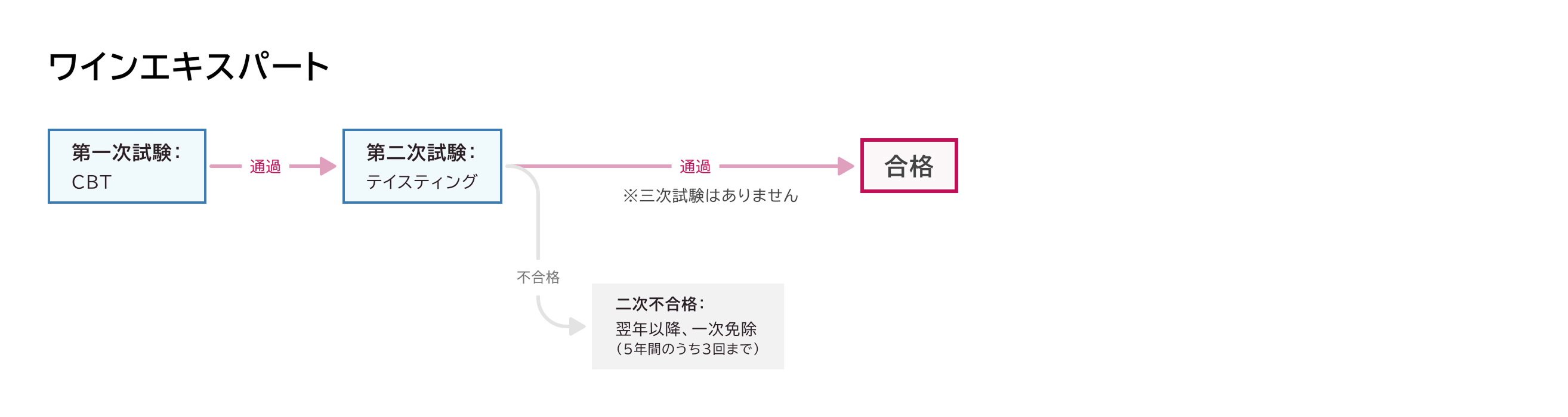 ワインエキスパート 試験スケジュール